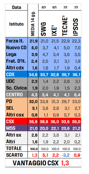 Sondaggi. Centrosinistra di poco avanti sul centrodestra. Grillo al 21 per cento. Scompaiono Monti e Casini