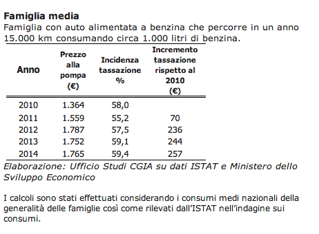 benzina-aumenti-cgia-mestre