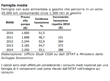 diesel-aumenti-cgia-mestre