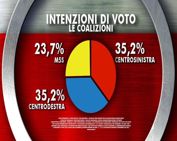 Sondaggio: Centrodestra e centrosinistra appaiati. Cala il Pd. Renzi vince lo scontro con Grillo