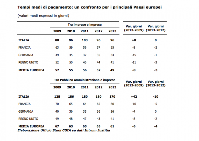 Italia, il 2013 è stato l’anno record dei fallimenti. Le imprese avanzano dallo Stato crediti per circa 100 miliardi di euro