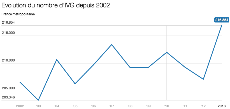 aborto-francia-dati-aumento1