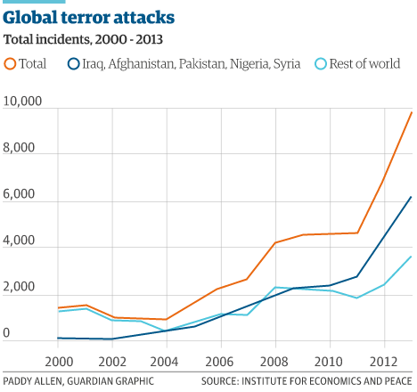 terrorismo-mondiale-iraq-nigeria-pakistan-2014-indice