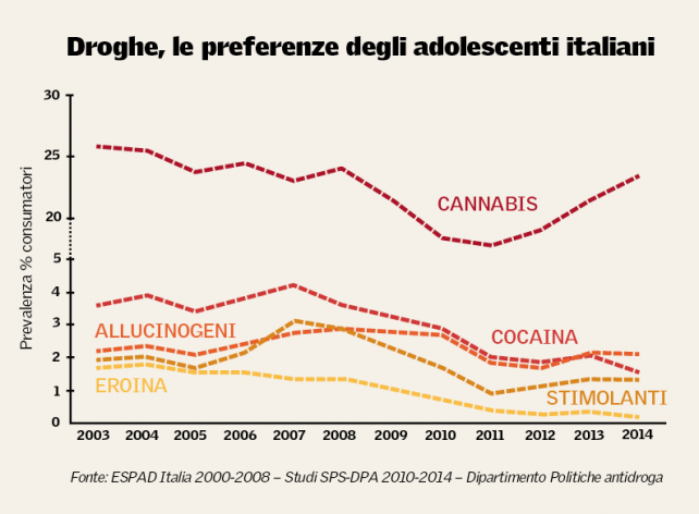 droga-giovani-italia-tempi-it