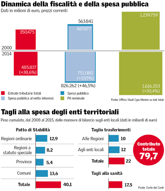 spesa-pubblica-tagli-enti-locali