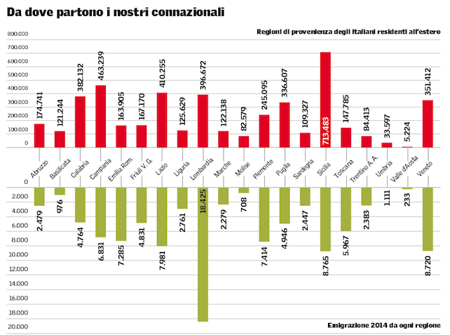 Emergenza emigrazione. «Per ogni straniero che arriva, tre italiani se ne vanno»