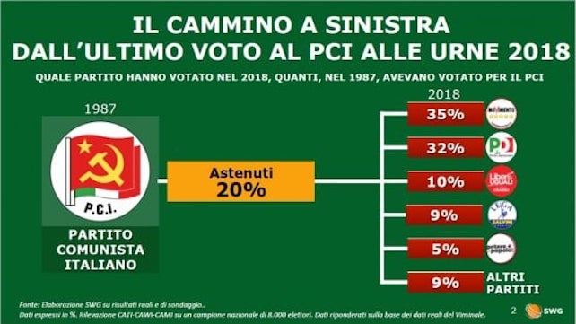 Il Pd è diventato un partito radicale, ma non più di massa