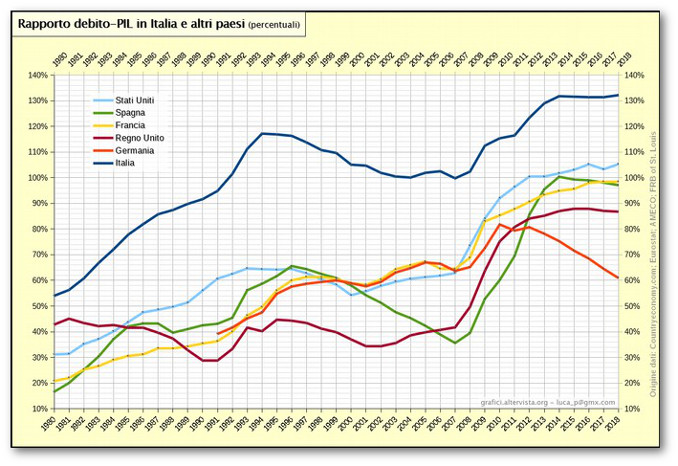 Andamento del rapporto debito-Pil