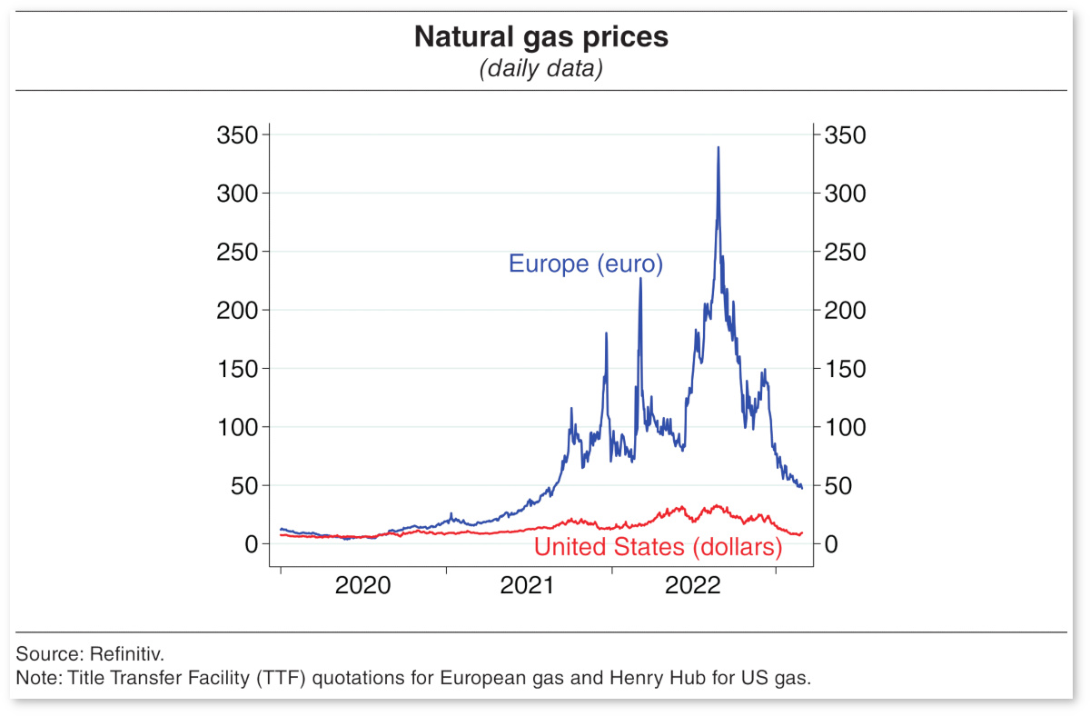 Grafico: andamento dei prezzi del gas naturale negli Usa e in Europa