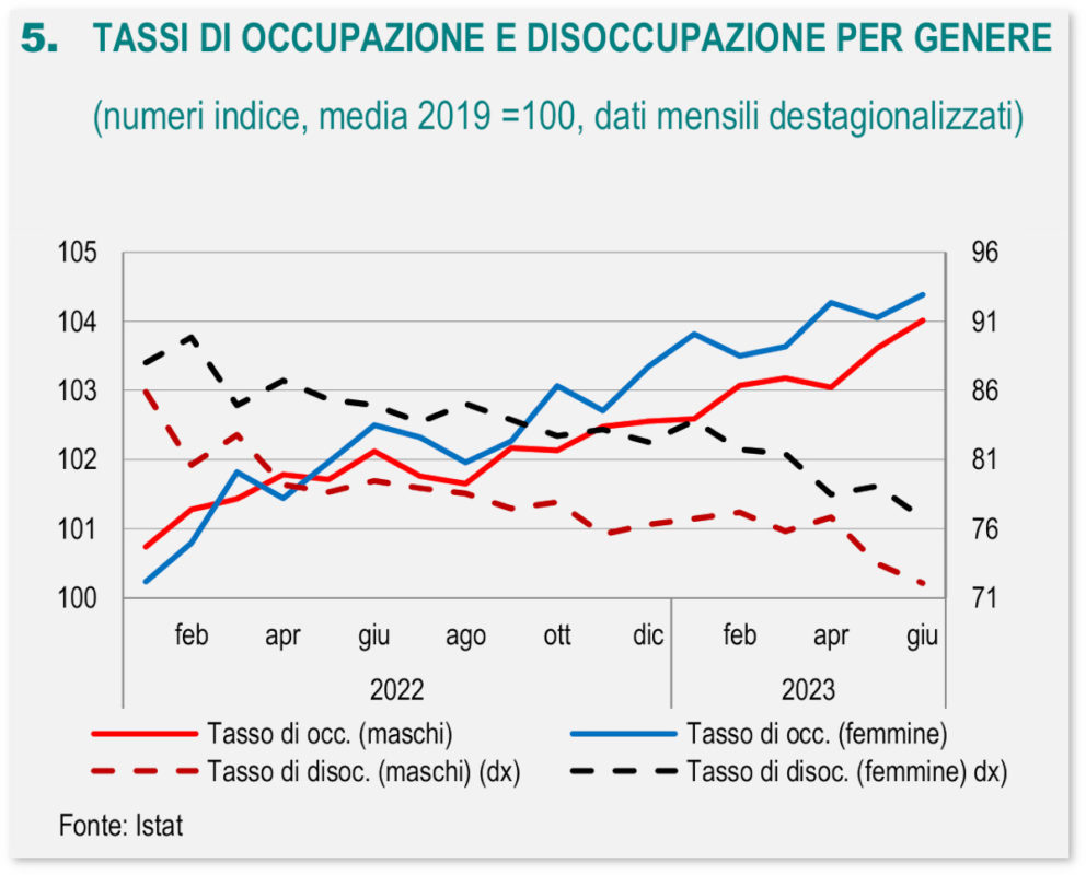 Grafico: Tassi di occupazione e disoccupazione per genere in Italia
